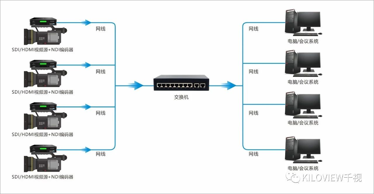 摄像机SDI/HDMI信号如何接入腾讯会议系统？