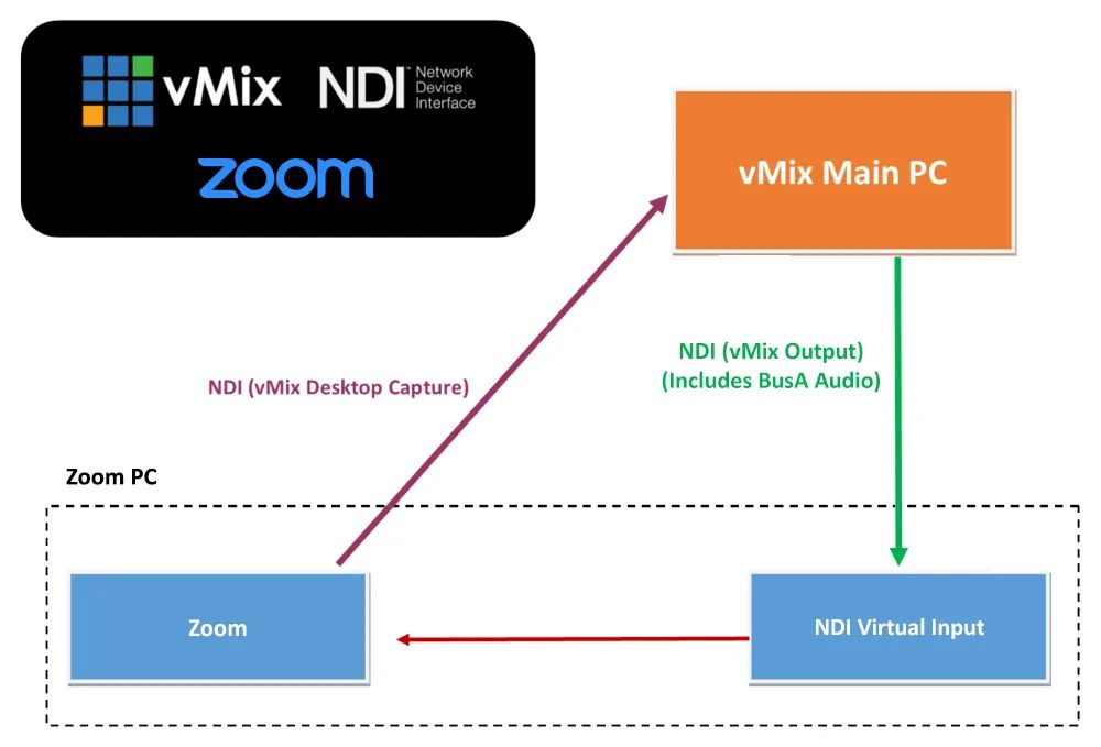 将 Zoom 调用添加到 vMix 并返回视频和音频